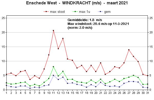 Windsnelheid